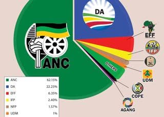 Election results reshuffle SA 